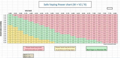 Safe Vaping Power Chart